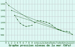 Courbe de la pression atmosphrique pour Cap de la Hague (50)