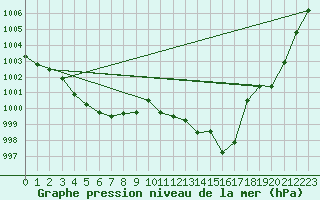 Courbe de la pression atmosphrique pour Muret (31)