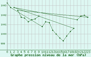Courbe de la pression atmosphrique pour Sisteron (04)