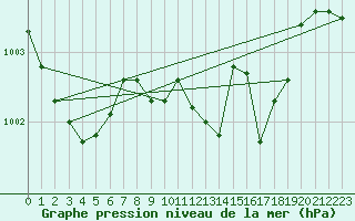 Courbe de la pression atmosphrique pour Kucharovice