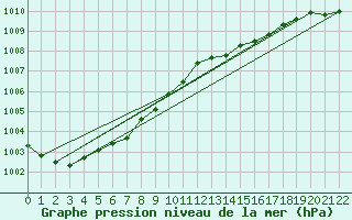 Courbe de la pression atmosphrique pour Weissenburg