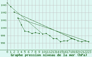 Courbe de la pression atmosphrique pour Arkona