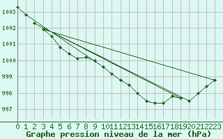 Courbe de la pression atmosphrique pour Bridel (Lu)