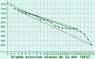 Courbe de la pression atmosphrique pour Osterfeld