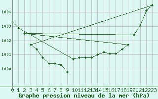 Courbe de la pression atmosphrique pour Alistro (2B)