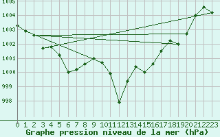 Courbe de la pression atmosphrique pour Cap Pertusato (2A)