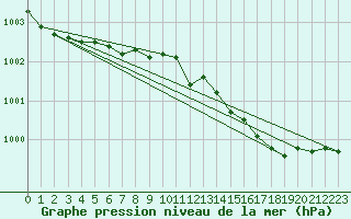 Courbe de la pression atmosphrique pour Capel Curig