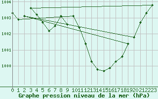 Courbe de la pression atmosphrique pour Roanne (42)