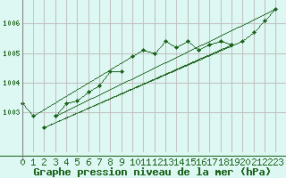 Courbe de la pression atmosphrique pour Gros-Rderching (57)