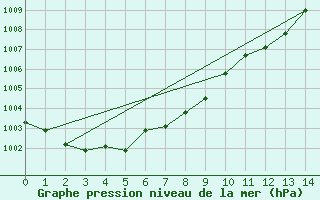 Courbe de la pression atmosphrique pour Dourbes (Be)