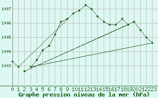 Courbe de la pression atmosphrique pour Nigula