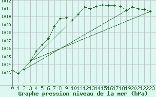 Courbe de la pression atmosphrique pour Roanne (42)