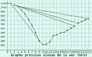 Courbe de la pression atmosphrique pour Le Mesnil-Esnard (76)