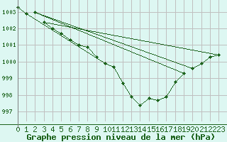 Courbe de la pression atmosphrique pour Deuselbach