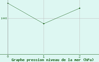 Courbe de la pression atmosphrique pour Truth Or Consequences, Truth Or Consequences Municipal Airport