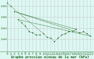 Courbe de la pression atmosphrique pour Multia Karhila