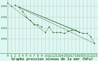 Courbe de la pression atmosphrique pour Dolembreux (Be)