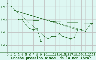 Courbe de la pression atmosphrique pour Waldmunchen