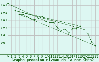 Courbe de la pression atmosphrique pour Bziers-Centre (34)