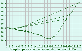 Courbe de la pression atmosphrique pour Deuselbach