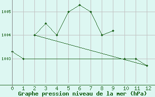 Courbe de la pression atmosphrique pour Salalah