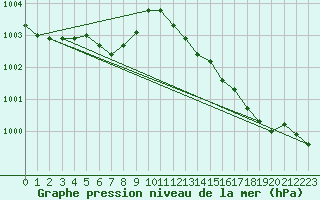 Courbe de la pression atmosphrique pour Amiens - Dury (80)