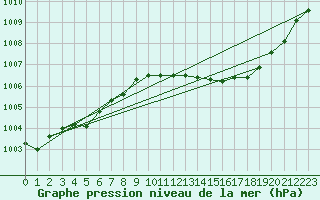 Courbe de la pression atmosphrique pour Le Luc (83)