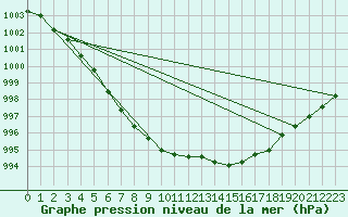 Courbe de la pression atmosphrique pour Le Touquet (62)