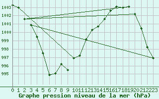 Courbe de la pression atmosphrique pour Plymouth (UK)