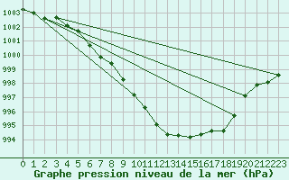 Courbe de la pression atmosphrique pour Chivres (Be)