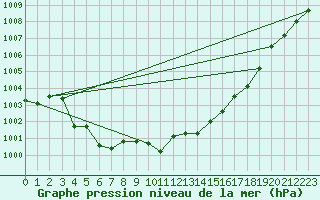 Courbe de la pression atmosphrique pour Nmes - Garons (30)