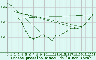 Courbe de la pression atmosphrique pour Amiens - Dury (80)