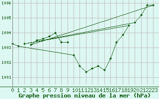 Courbe de la pression atmosphrique pour Guadalajara