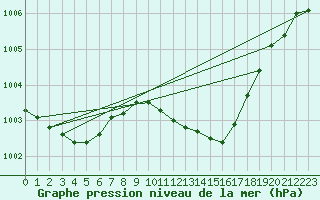 Courbe de la pression atmosphrique pour Bergen
