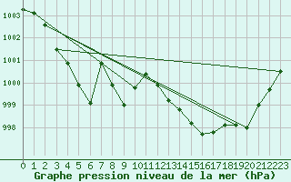 Courbe de la pression atmosphrique pour Ile Rousse (2B)