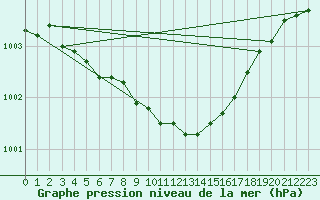 Courbe de la pression atmosphrique pour Weinbiet