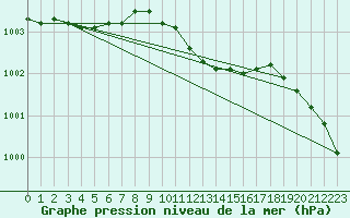 Courbe de la pression atmosphrique pour Fokstua Ii