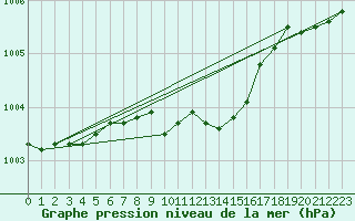 Courbe de la pression atmosphrique pour Vaestmarkum