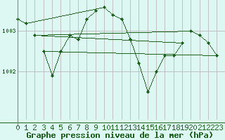 Courbe de la pression atmosphrique pour Melun (77)