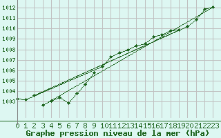 Courbe de la pression atmosphrique pour Hyres (83)