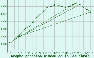 Courbe de la pression atmosphrique pour Barth