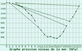 Courbe de la pression atmosphrique pour Leeming