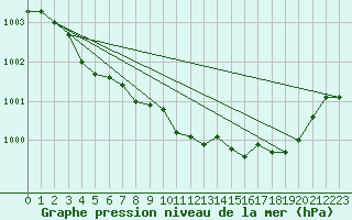 Courbe de la pression atmosphrique pour Bannalec (29)