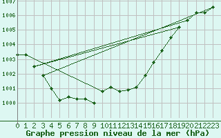 Courbe de la pression atmosphrique pour Figari (2A)