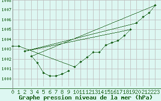 Courbe de la pression atmosphrique pour Saint-Georges-d