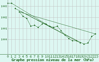 Courbe de la pression atmosphrique pour Trgueux (22)