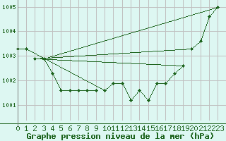 Courbe de la pression atmosphrique pour Plussin (42)