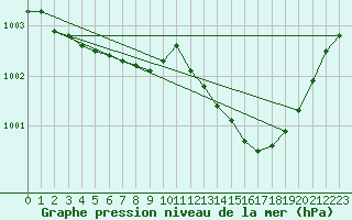 Courbe de la pression atmosphrique pour Le Luc (83)