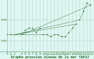 Courbe de la pression atmosphrique pour Kemi I