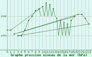 Courbe de la pression atmosphrique pour Shoream (UK)